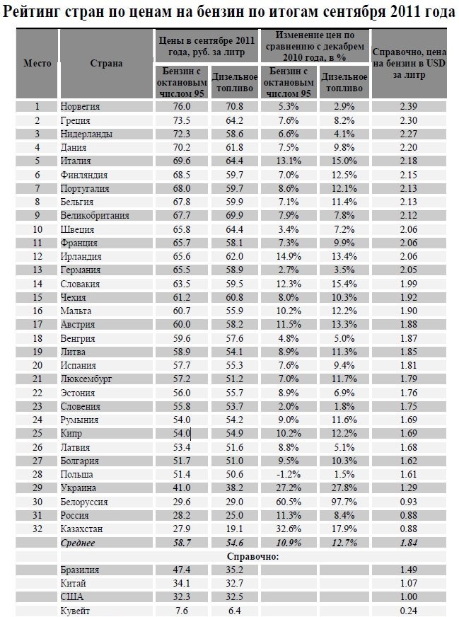 ��������� ������� � �������