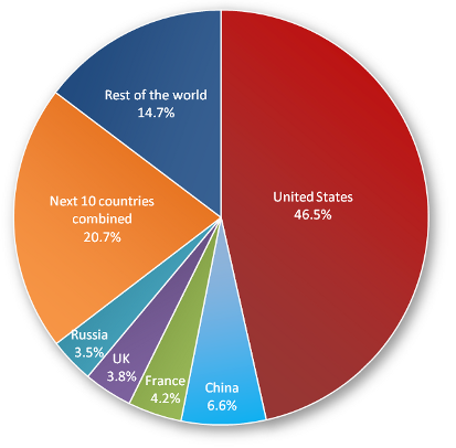 ������� ������� �� �������