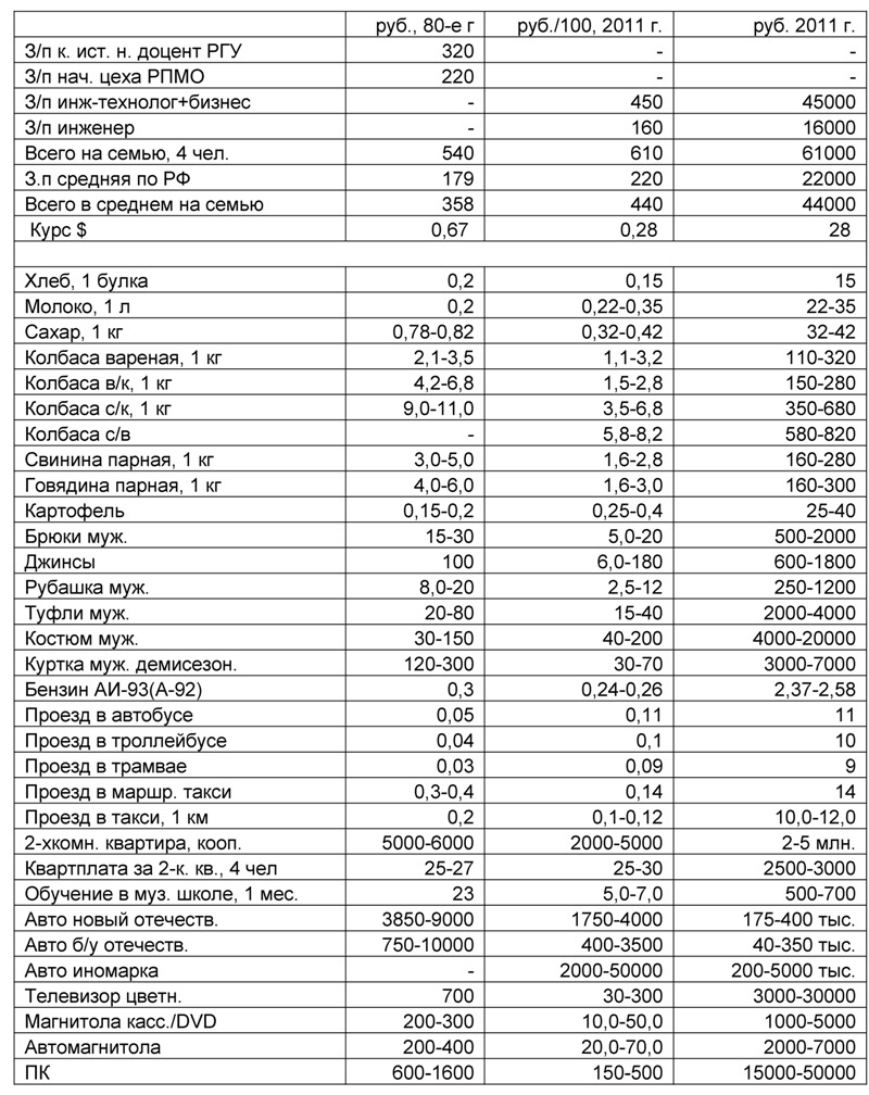 ������������� ������ ��� � ���� 80� � ������ 2011