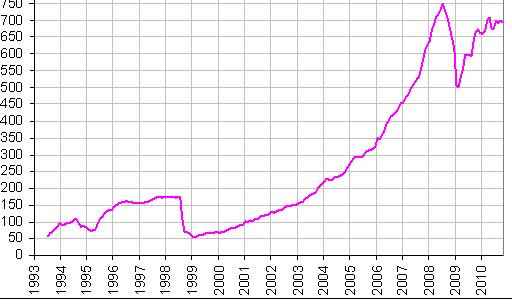 ������� �������� � ������ � 1993 �� 2010 ���